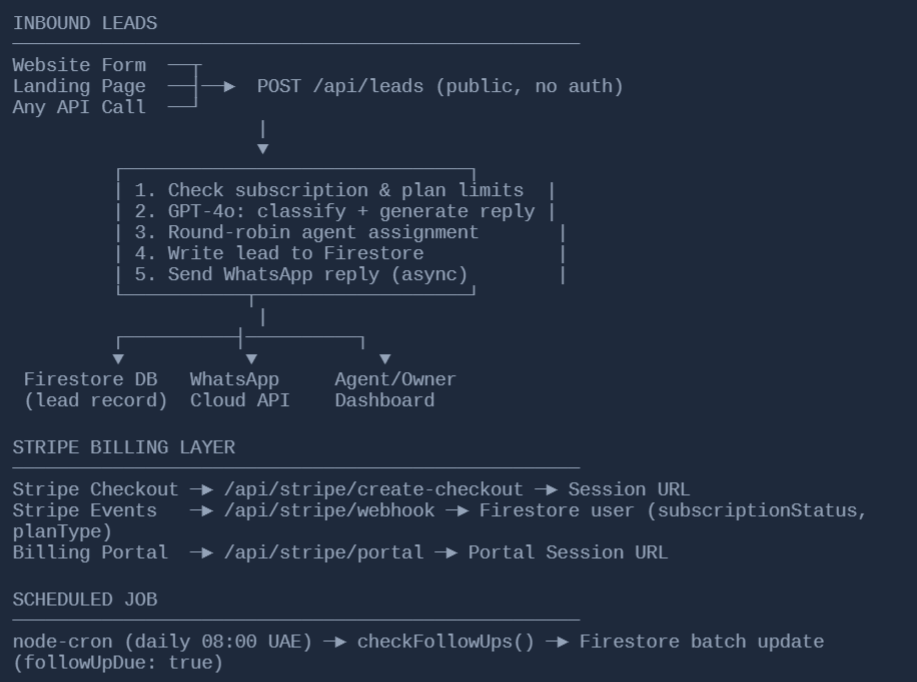 LeadFlow AI — Real Estate Lead Operations Platform — System architecture (simplified)