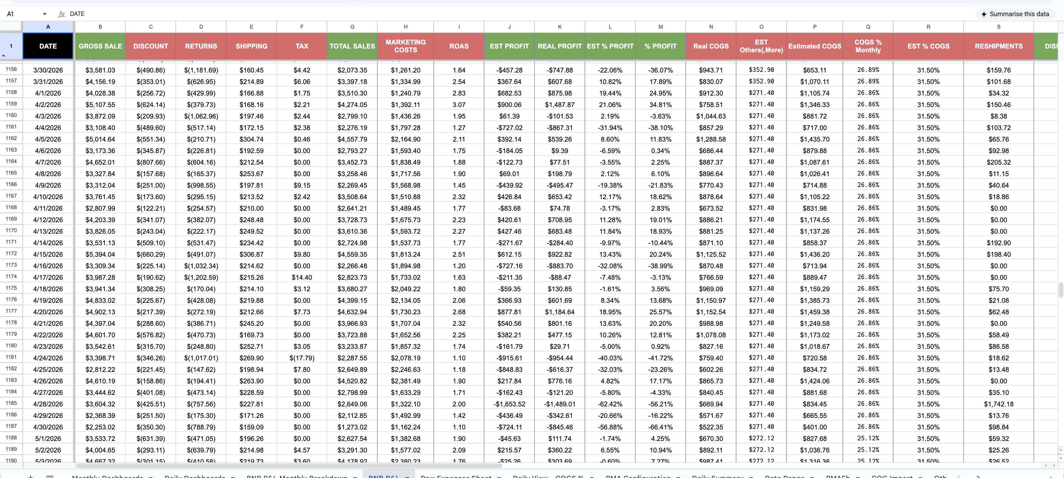 The daily P&L sheet, one row per day, with columns for gross sale, discount, returns, shipping, tax, total sales, marketing costs, ROAS, estimated profit, real profit, profit percentage and real COGS.