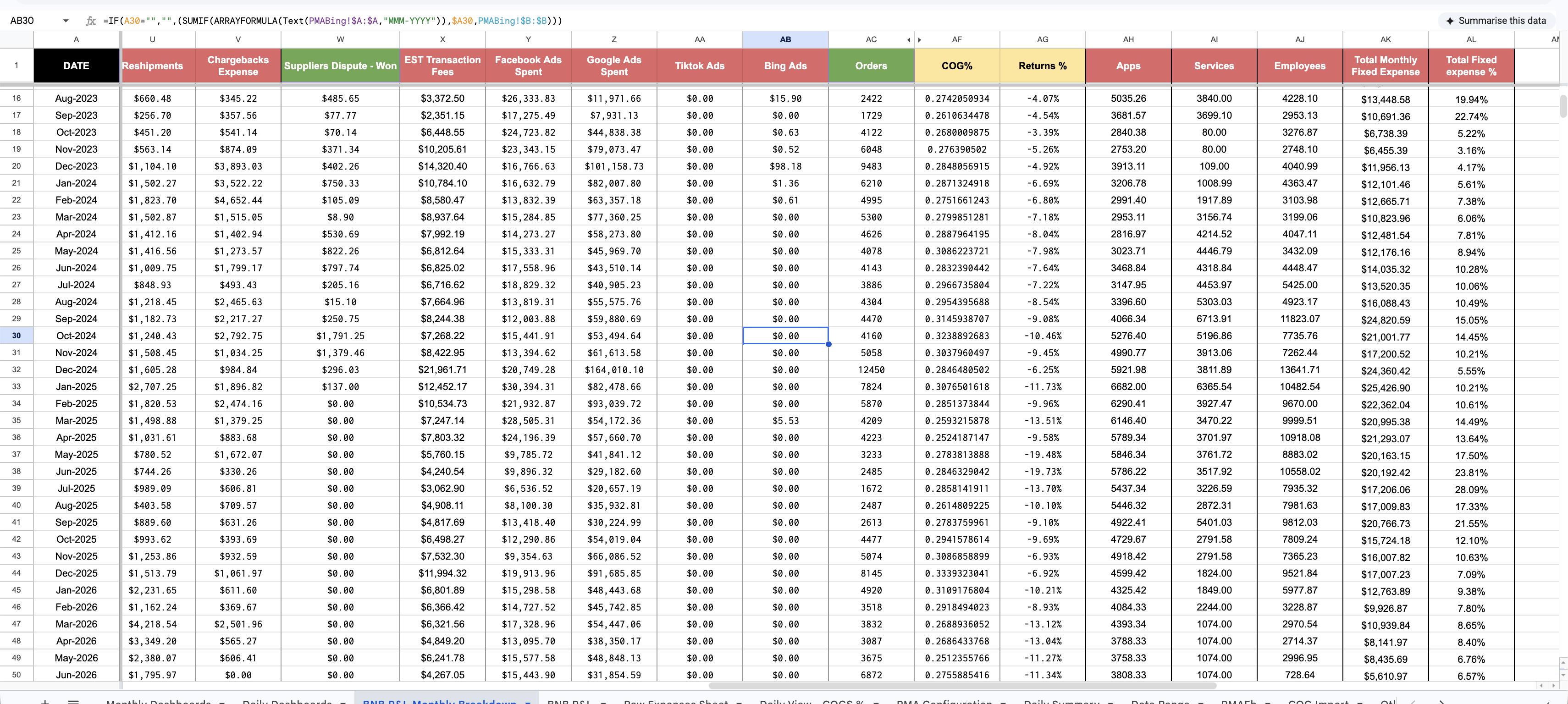 The monthly breakdown sheet with columns for reshipments, chargebacks expense, supplier disputes won, estimated transaction fees, Facebook, Google, TikTok and Bing ad spend, orders, COGS percentage, returns percentage, apps, services, employees and total monthly fixed expense.