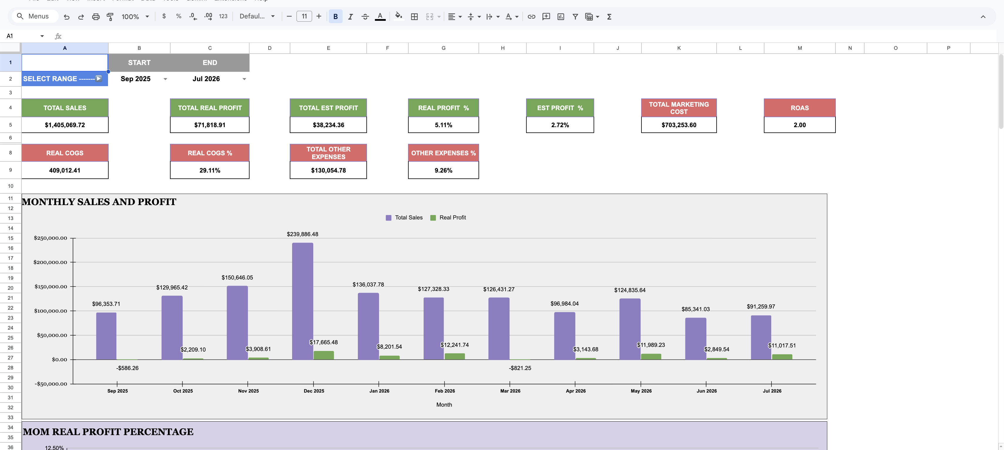 The monthly dashboard in Google Sheets, showing total sales of $1,405,069.72, real profit, marketing cost, ROAS of 2.00, real COGS percentage, and a month-by-month bar chart of sales against real profit from September 2025 to July 2026.