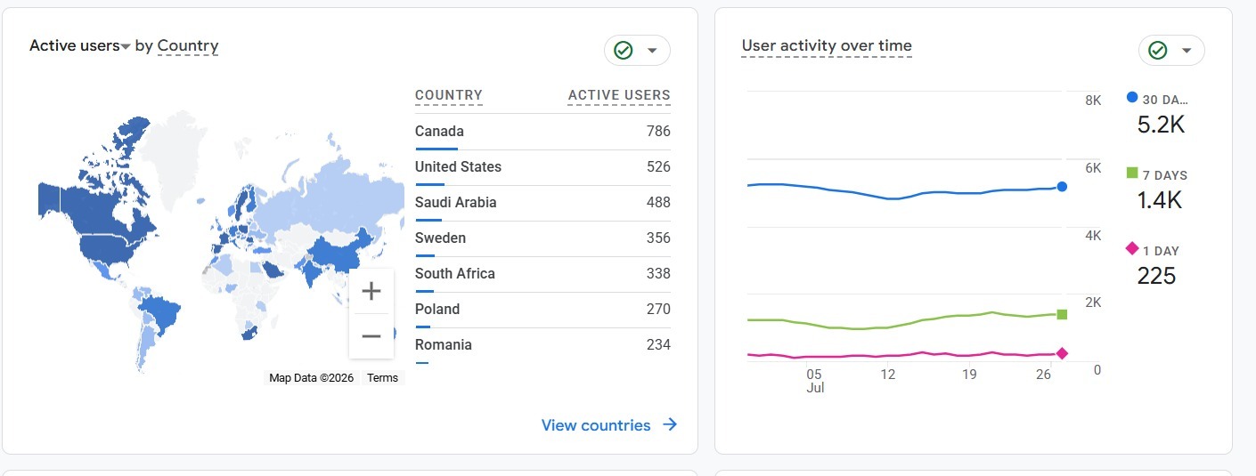 GA4 audience reports: active users by country shown on a world map with a ranked country list, alongside user activity over time comparing 30-day, 7-day and 1-day active users.