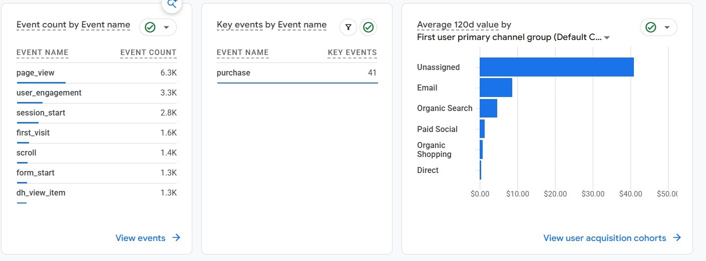 GA4 reports showing event count by event name, key events filtered to purchase, and average 120-day value broken out by first user primary channel group across unassigned, email, organic search, paid social, organic shopping and direct.