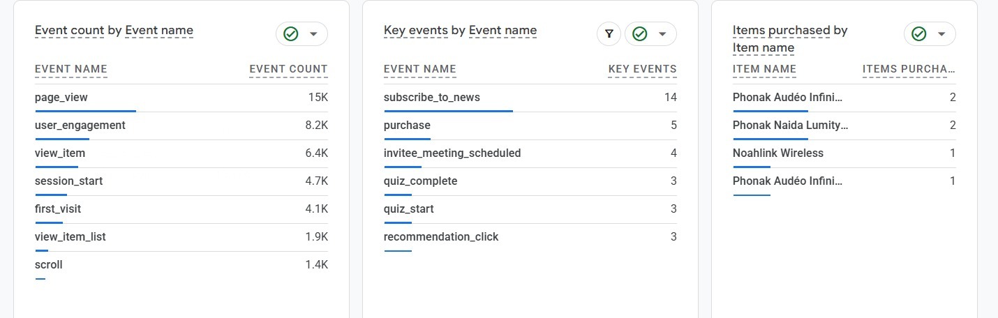 GA4 reports side by side: event count by event name led by page_view, user_engagement, view_item and session_start; key events by event name including purchase; and items purchased by item name.