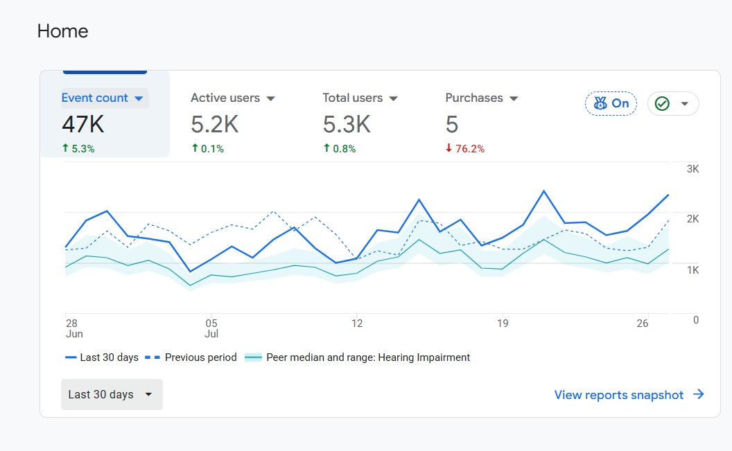 The GA4 Home report showing event count, active users, total users and purchases for the last 30 days, with a trend line comparing the period against the previous one.